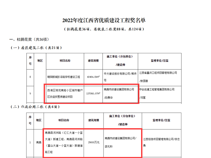 南昌市政建設(shè)集團(tuán)多個(gè)項(xiàng)目獲評(píng)2022年度杜鵑花獎(jiǎng)